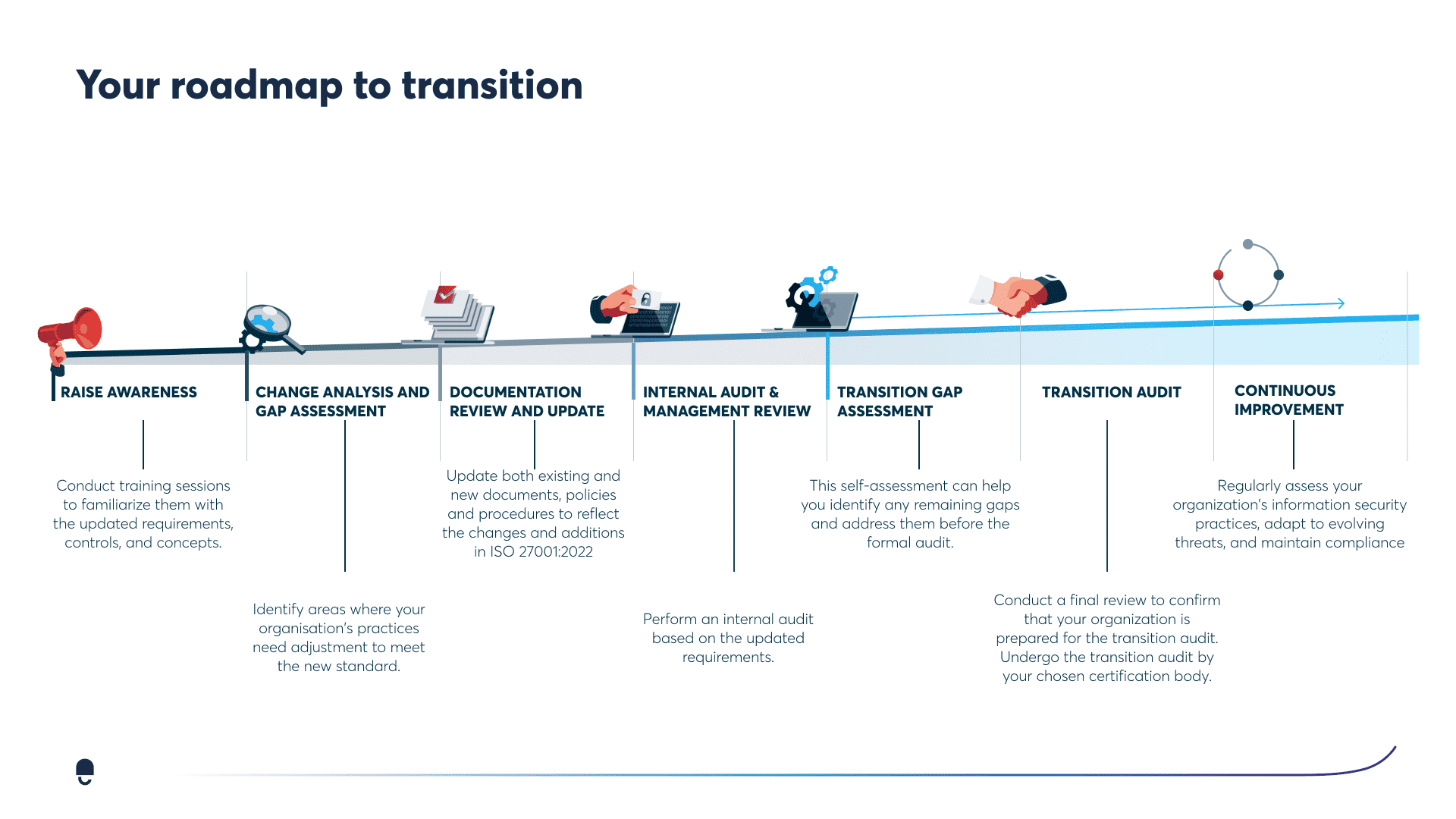 ISO 27001 2022 Transition Roadmap