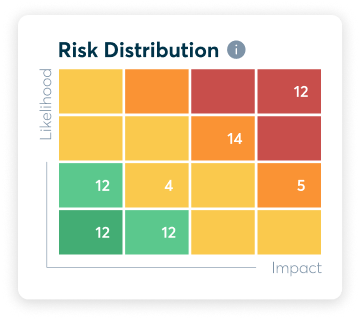 Risk distribution matrix