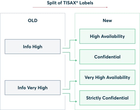 New TISAX Labels Infographic