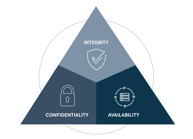 Objectives of information security (Confidentiality, Integrity, Availability)