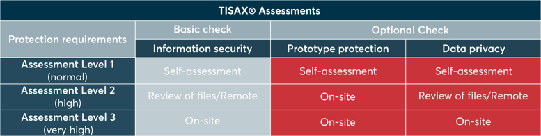 TISAX® Assessment Level Check EN